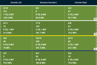 Michael Penix’s throwing chart. Blue line across represents the LOS. Areas increase by 10 yards starting with short, intermediate, and deep. Data under the blue line are for throws behind the LOS.